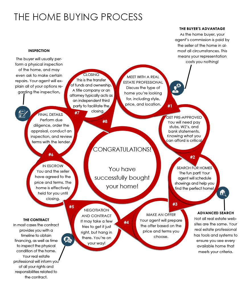 the home buying process