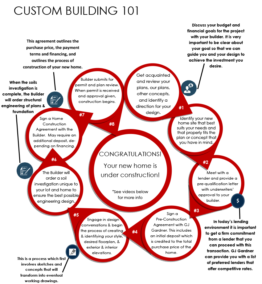 Building Construction Process Flow Chart